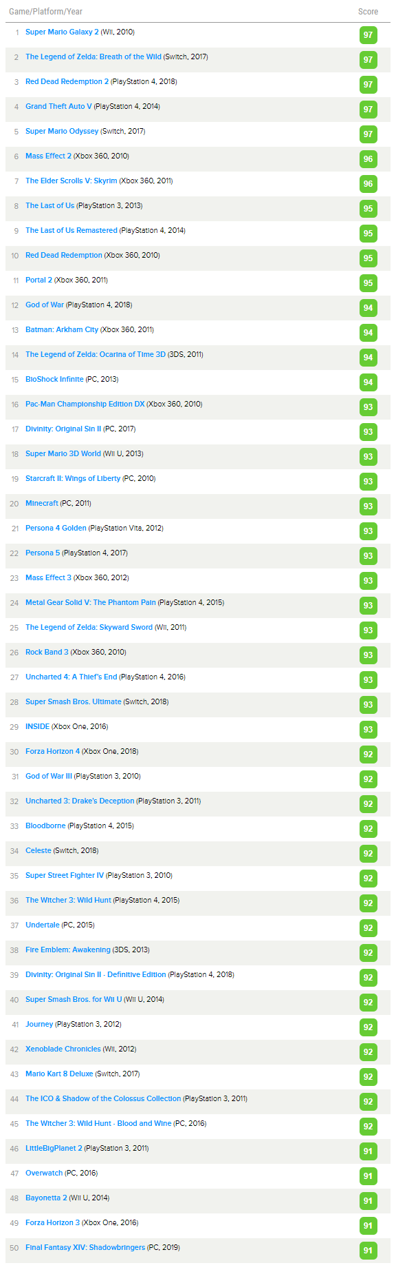 FireShot Capture 080 - The Best Video Games of the Decade (2010-19), According to Game Criti_ - www.metacritic.com.png