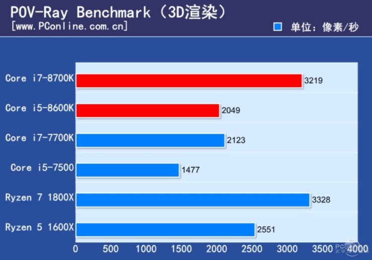 Intel-Core-i7-8700K-and-Core-i5-8600K-Review_POV-Ray-740x518.jpg