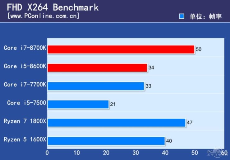 Intel-Core-i7-8700K-and-Core-i5-8600K-Review_x264-FHD-Benchmark-740x516.jpg
