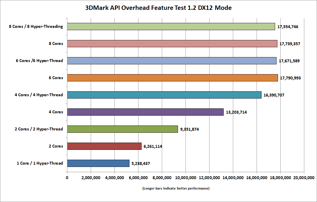 dx12_cpu_3dmark_api_overhead_feature_test_dx12-100647719-orig.png