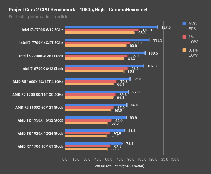 8700k-project-cars-2-1080-fps.png