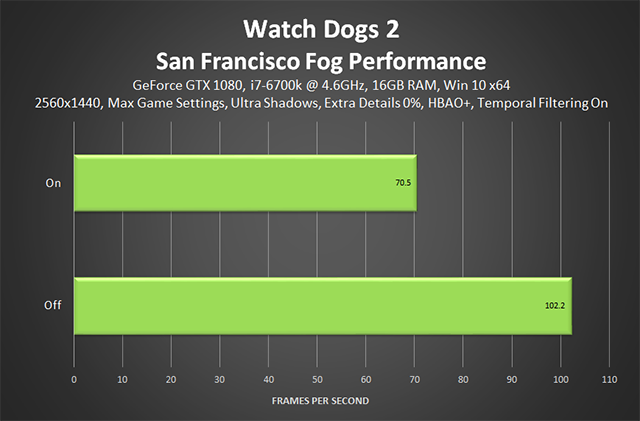 watch-dogs-2-san-francisco-fog-performance-thick-ray-marched-volumetric-fog-640px.png