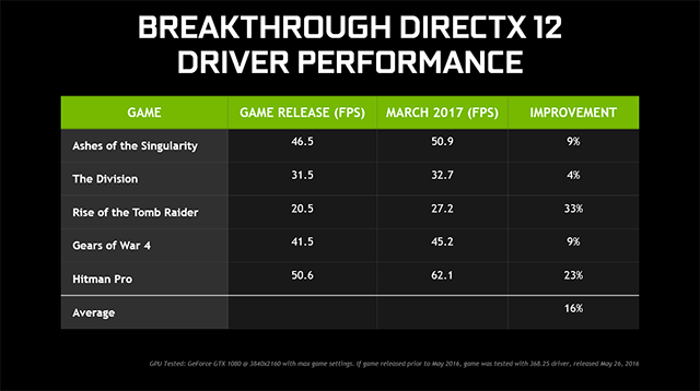 nvidia-geforce-gtx-game-ready-driver-378-78-directx-12-performance-640px.png