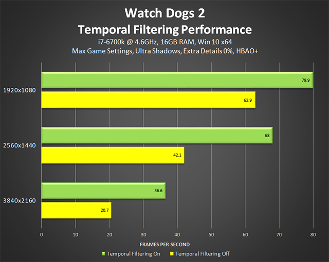 watch-dogs-2-temporal-filtering-performance-640px.png